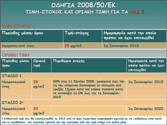 Πίνακας 5.2 Οδηγία 2008/50/ΕΚ για τα PM2.5 Σε ότι αφορά τα ΡΜ10 ήδη από το 2005 το ημερήσιο όρiο ανέρχεται στα 50 μg.