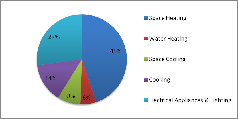 4.2 Οικιακός Τομέας Στον παρακάτω πίνακα τα αποτελέσματα της ενεργειακής μοντελοποίησης του έτους βάσης παρουσιάζονται για τον οικιακό τομέα.