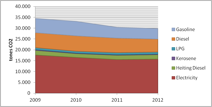 Εικόνα 20 Σύνολο εκπομπών CO 2 ανά πηγή ενέργειας στο Δήμο για την περίοδο 2009-2012 5.