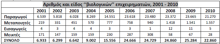 ΠΙΝΑΚΑΣ 48 Αριθμός και είδος βιολογικών επιχειρηματιών, 2001 2010 σε επίπεδο Χώρας Πηγή :Yπουργείο Αγροτικής Ανάπτυξης και Τροφίμων Παραγωγοί: επιχειρηματίες της πρωτογενούς παραγωγής (φυτικής και