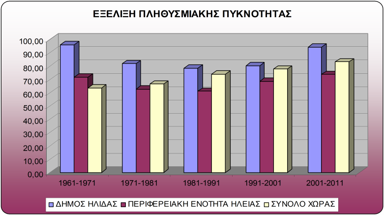 ΕΞΕΛΙΞΗ ΠΛΗΘΥΣΜΙΑΚΗΣ ΠΥΚΝΟΤΗΤΑΣ 100,00 90,00 80,00 70,00 60,00 50,00 40,00 30,00 20,00 10,00 0,00 1961-1971 1971-1981 1981-1991 1991-2001 2001-2011 ΔΗΜΟΣ ΗΛΙΔΑΣ ΠΕΡΙΦΕΡΕΙΑΚΗ ΕΝΟΤΗΤΑ ΗΛΕΙΑΣ ΣΥΝΟΛΟ