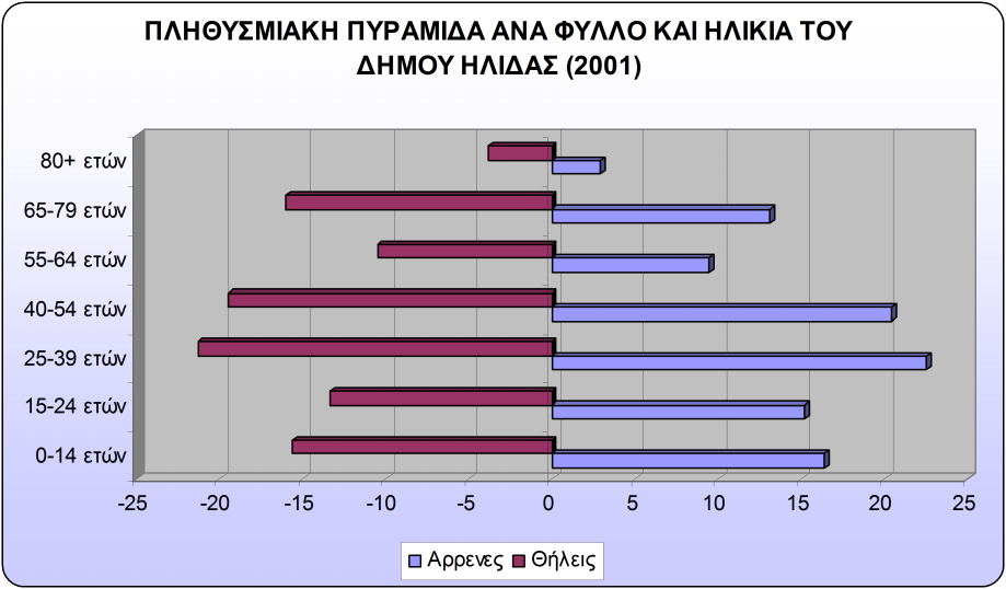 ΠΛΗΘΥΣΜΙΑΚΗ ΠΥΡΑΜΙΔΑ ΑΝΑ ΦΥΛΛΟ ΚΑΙ ΗΛΙΚΙΑ ΤΟΥ ΔΗΜΟΥ ΗΛΙΔΑΣ (2001) 80+ ετών 65-79 ετών 55-64 ετών 40-54 ετών 25-39 ετών 15-24 ετών 0-14 ετών -25-20 -15-10 -5 0 5 10 15 20 25 Αρρενες Θήλεις Ως γενική