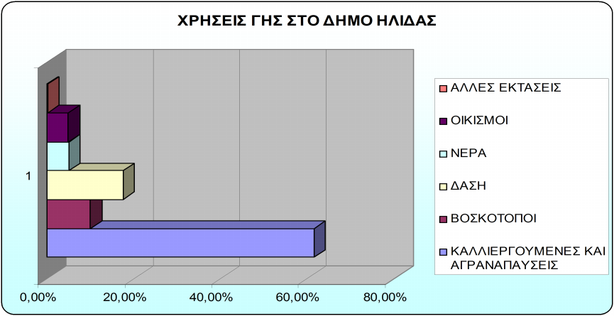 Στο παρακάτω διάγραμμα φαίνεται η ποσοστιαία κατανομή των εκτάσεων του Δήμου Ήλιδας.