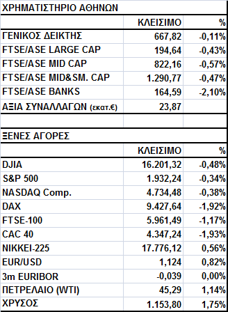 Γενικός είκτης Εικόνα Αγοράς Πτώση στο Χ.Α. Ο Γενικός είκτης έκλεισε στις 667,82 µονάδες, σηµειώνοντας απώλειες 0,11%.