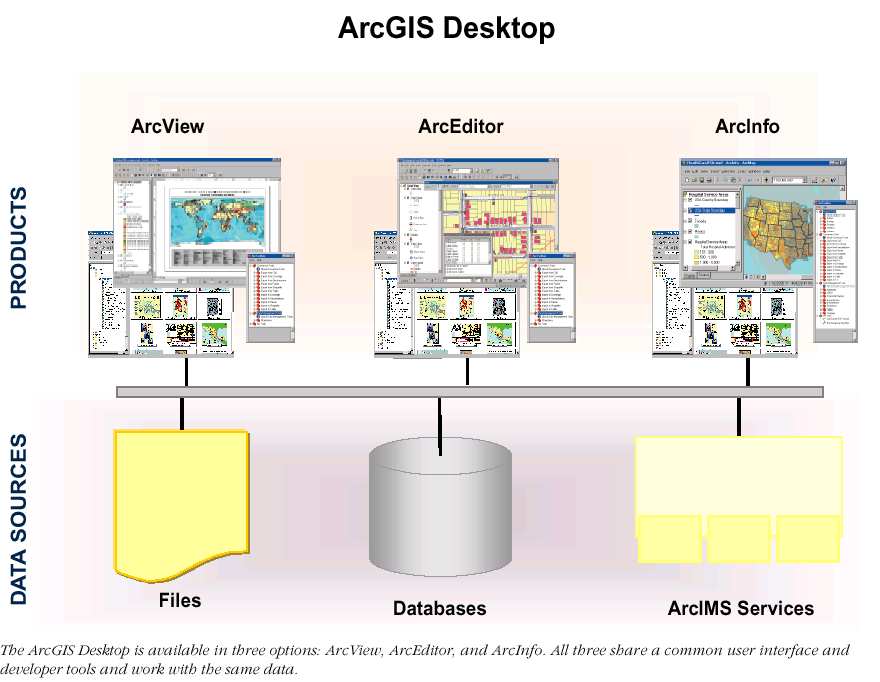 Εκδόσεις του ArcGIS Desktop To ArcGIS έχει τρία περιβάλλοντα: