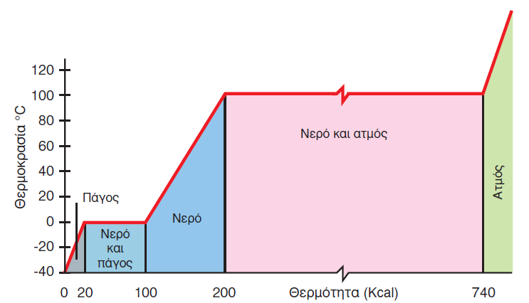 1. Μζχρι το ςθμείο τιξθσ των 0 C το νερό δεν αλλάηει φάςθ και παραμζνει ςε κατάςταςθ πάγου. Το μόνο που αυξάνεται είναι θ κερμοκραςία του από -40 C ςε 0 C.