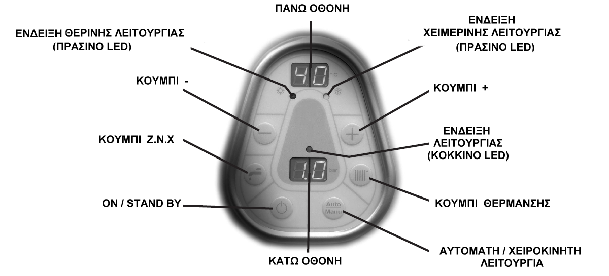 8. ΠΙΝΑΚΑΣ ΕΛΕΓΧΟΥ Πάνω οθόνη Πάνω οθόνη Κάτω οθόνη Κάτω οθόνη LED χειμερινής λειτουργίας LED θερινής λειτουργίας Κουμπί + Κουμπί - LED ένδειξης λειτουργίας λέβητα Κουμπί θέρμανσης Κουμπί Ζ.Ν.Χ Αυτόματο / Χειροκίνητο On / Stand-by Αναμμένο σταθερά : Ένδειξη της θερμοκρασίας του λέβητα ( o C) Αναβοσβήνει : σφάλμα στην σύνδεση του αισθητήρα.
