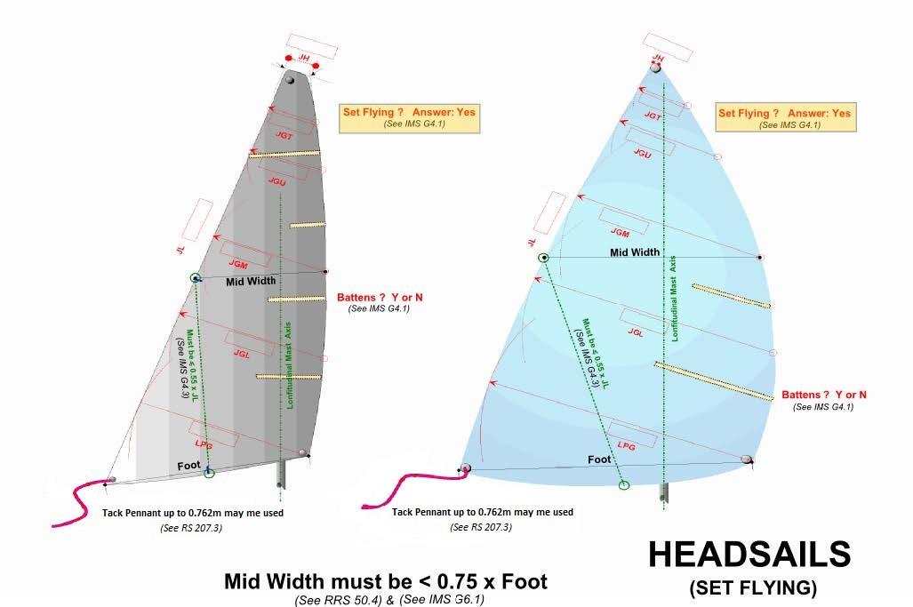Πανιά Πλωριά πανιά IMS Πανιά Το mid width πρέπει να είναι μικρότερο από το 75% της ποδιάς (foot length).