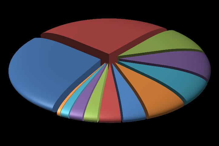 27,5% 1% 25,2% 1% 2,3% 2,3% 7,1% 3,8% 3,6% 9,3% 8,8% 7,5% Θεσσαλονίκη Λάρισα Λεπτοκαρυά Νέοι Πόροι Πλατύ Κατερίνη Άδενδρο Αιγίνιο Λιτόχωρο Ραψάνη Κορινός Σίνδος Σχήμα 5.