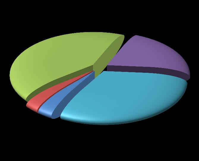 Απόφοιτος Δημοτικού 42% 2% Απόφοιτος Γυμνασίου Απόφοιτος Λυκείου 3% 3% 32% Απόφοιτος Ανώτερης Εκπαίδευσης Απόφοιτος Ανώτατης Εκπαίδευσης Σχήμα 5.