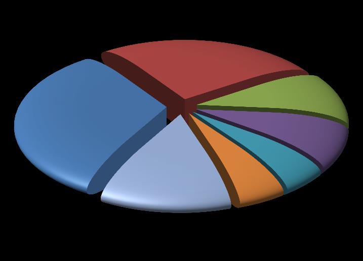 Λάρισα 25,5% Θεσσαλονίκη 1,5% Λεπτοκαρυά 32% 13,5% 5% 5% 8,5% Νέοι Πόροι Άδενδρο Αιγίνιο Λοιπά Σχήμα 5.