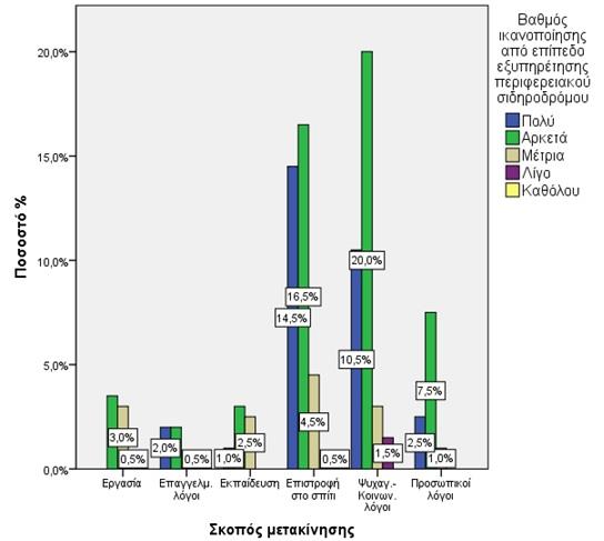 εξυπηρέτησης σχεδόν για κάθε λόγο επιλογής. Αξιοσημείωτο είναι το γεγονός ότι, όσοι επιλέγουν το συγκεκριμένο μέσο λόγω του ύψους κομίστρου, είναι πολύ ικανοποιημένοι από το επίπεδο εξυπηρέτησής του.