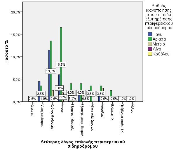 Ποσοστό εμφάνισης 3,5% 52,5% 14,% 2,5%,5% 1% Όπως φαίνεται στο Σχήμα 5.