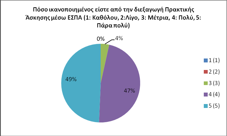 Αξιολόγηση πρακτικής άσκησης από τους πρακτικά ασκούμενους: