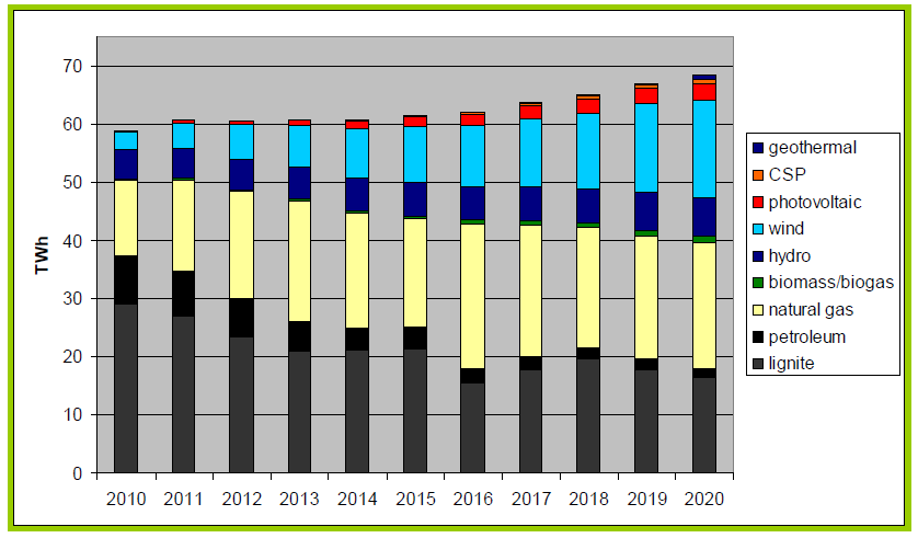 Εθνικό Σχέδιο ράσης ΑΠΕ (2010-2020) 2020) Ηχώραµαςπαρουσίασετοκαλοκαίριτου 2010 το Εθνικό της Σχέδιο ράσης για τις ΑΠΕ (ορίζοντας 2010-2020) Είναι ένα φιλόδοξο σχέδιο που αποβλέπει στην