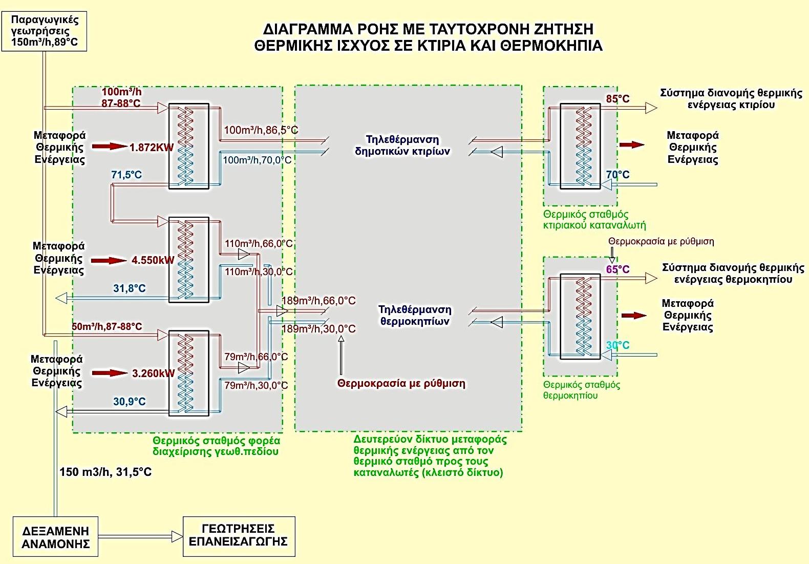 παράγεται νερό της τάξης των 85 C.