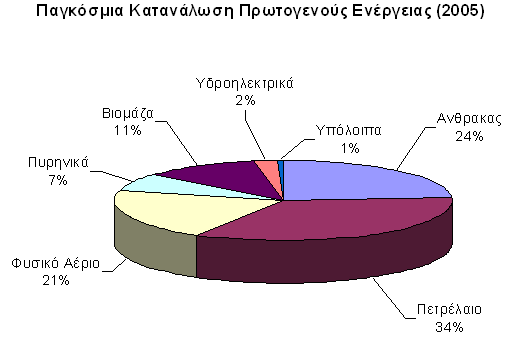 Στην κατηγορία "υπόλοιπα" κυρίως η ηλιακή ενέργεια, η αιολική και η γεωθερμική. Το μεγαλύτερο μέρος της ενέργειας που αντιστοιχεί στο πετρέλαιο καταναλώνεται, Στις μεταφορές.