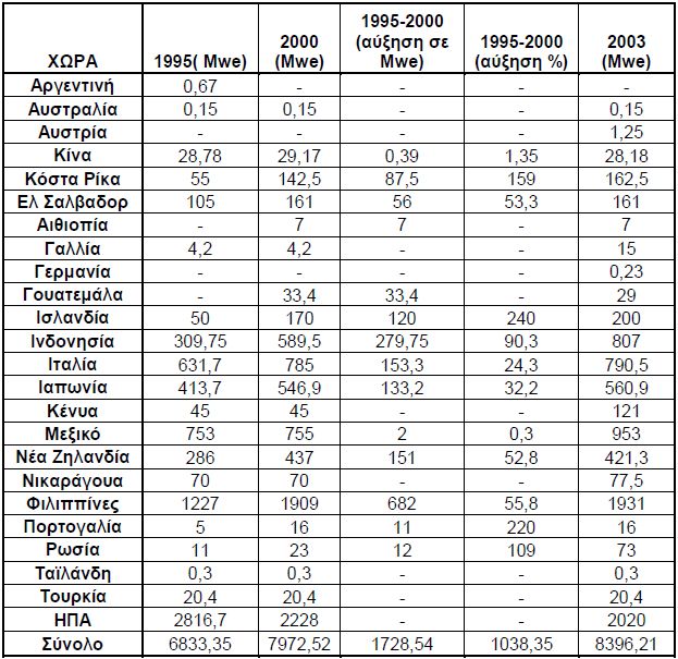 . Κεφάλαιο 3 ο Γεωθερμία και η αύξηση μεταξύ των ετών 1995-2000 (Huttrer, 2001). Στον ίδιο Πίνακα φαίνεται επίσης η συνολική εγκατεστημένη ισχύς στις αρχές του 2003 (9.028 MWe).