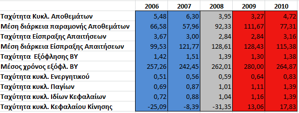 Για την Ζυθοποιία Μακεδονίας Θράκης τα οικονομικά μεγέθη και οι αριθμοδείκτες έχουν ως εξής: 2005 2006 2007 2008 2009 2010 Απαιτούμενα Στοιχεία Ισολογιμού Πάγιο Ενεργητικό 2,295,613.79 2,776,188.