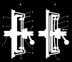Ο μηχανικός ξηρός συμπλέκτης αποτελείται από : 1. Στροφαλοφόρος άξονας 2. Σφόνδυλος 3. Δίσκος τριβής 4. Πλάκα πίεσης 5. Ελατηριωτό διάφραγμα-χτένι 6. Πρωτεύων άξονας του κιβωτίου ταχυτήτων 7.