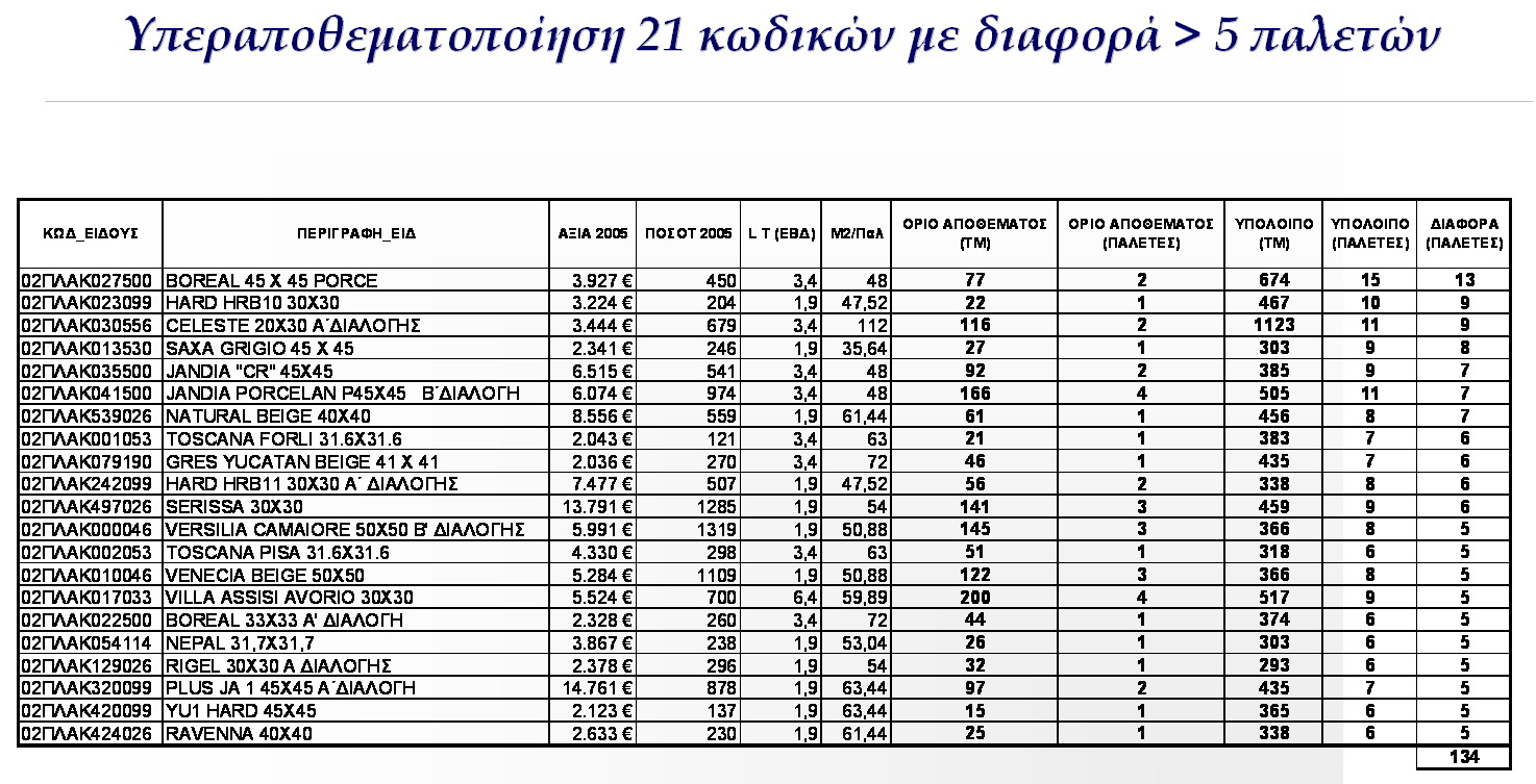 Που ςθμαίνει ότι πζρα από τθν δζςμευςθ του κεφαλαίου, θ επιχείρθςθ επιβαρφνεται τουλάχιςτον με 22.000,00 επιπλζον, από τθν αποκικευςθ των υλικϊν που δεν χρειάηονται.