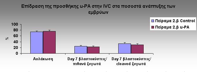 Αποτελέσματα IVP Πείραμα 2.