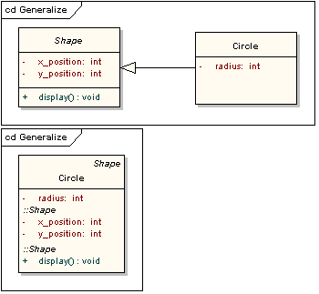 Διάγραμμα 5: Παράδειγμα γενίκευσης Η πιο σύνθετη σχέση μεταξύ κλάσεων είναι η συνάθροιση (aggregation) η οποία αναπαριστά μια κλάση (ή περισσότερες) η οποία αποτελείται από μικρότερες κλάσεις (ή μια