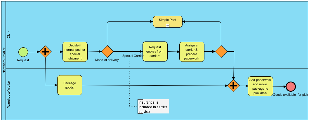 Διάγραμμα 16: Μοντέλο επιχειρησιακής διαδικασίας Παραγγελίας Προϊόντος Η διαδικασία ξεκινά με το αίτημα παραγγελίας προϊόντος.