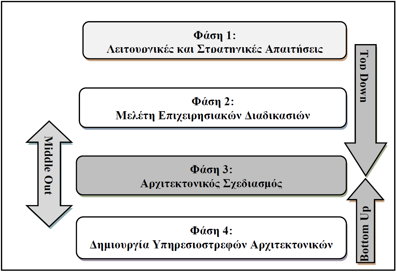 Διάγραμμα 19: Μεθοδολογίες και φάσεις ανάπτυξης υπηρεσιοστρεφής αρχιτεκτονικής (Θεμιστοκλέους Γ.