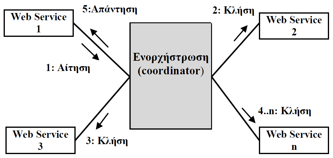 στο κέντρο του Διαγράμματος 19. Η επιχειρησιακή διαδικασία έχει το ρόλο του κεντρικού συντονιστή ο οποίος ενορχηστρώνει όλες τις δικτυακές υπηρεσίες.