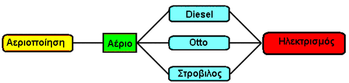 4.3. Ζ ΠΗΘΑΝΟΣΖΣΑ ΠΑΡΑΓΧΓΖ ΔΝΔΡΓΔΗΑ ΣΖΝ ΔΛΛΑΓΑ ΑΠΟ ΒΗΟΜΑΕΑ - ΑΠΟΡΡΗΜΜΑΣΑ, ΥΡΖΗΜΟΠΟΗΟΝΣΑ ΣΖΝ ΜΔΘΟΓΟ ΣΖ ΑΔΡΗΟΠΟΗΖΖ ΚΑΗ ΣΖΝ ΓΗΑΓΗΚΑΗΑ ΠΑΡΑΓΧΓΖ ΑΗΘΑΝΟΛΖ 4.3.1. ΔΗΑΓΧΓΖ 4.3.2. Δηζαγσγή ζηελ Αεξηνπνίεζε.