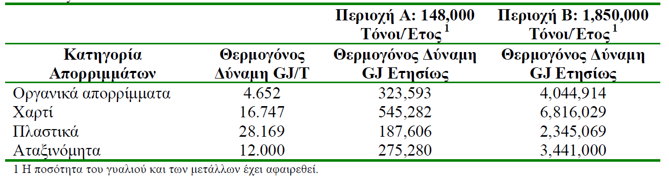 5.000.000, (πεξηνρή Β) θάηνηθνπο. Θα κπνξνχζαλ ινηπφλ ηα ζελάξηα πνπ αθνινπζνχλ λα εθαξκνζηνχλ ζε πφιεηο φπσο ε Πάηξα θαη ε Αζήλα. Ο κέζνο Έιιελαο πνιίηεο παξάγεη 370Kg απνξξηκκάησλ, εηεζίσο.
