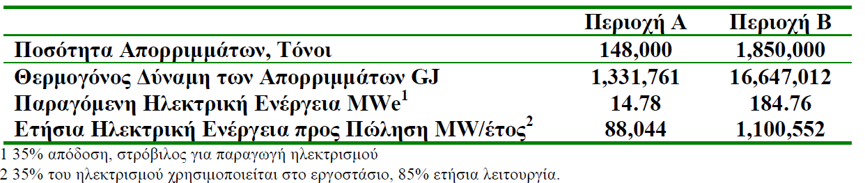 4.3.6. Παξαγσγή Αηζαλόιεο από Υαξηί θαη Οξγαληθά Απνξξίκκαηα ηελ πεξίπησζε ηεο αηζαλφιεο σο βηνκάδαο έρεη επηιερζεί ην ραξηί θαη ηα νξγαληθά απνξξίκκαηα.