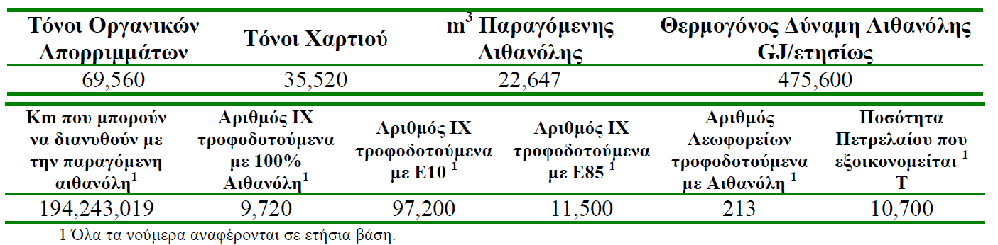 Δηθόλα 15 - Πεξηβαιινληνινγηθά νθέιε κε ηελ κέζνδν ηεο αεξηνπνίεζεο. 4.3.11. Παξαγσγή Αηζαλόιεο 4.3.12.