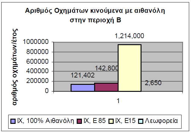 Πίλαθαο 14 - πκπεξάζκαηα γηα ηελ Παξαγσγή Αηζαλόιεο. ηα δηαγξάκκαηα θαίλεηαη ν αξηζκφο ησλ νρεκάησλ πνπ ζα κπνξνχζαλ λα θηλεζνχλ κε αηζαλφιε. Υξεζηκνπνηνχληαη ηεζζάξσλ εηδψλ νρήκαηα.