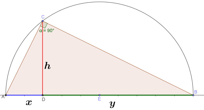 Μέγιστα - ελάχιστα χωρίς τη χρήση ανάλυσης Το πιο πάνω τρίγωνο ΑBC είναι εγγεγραμμένο σε ημικύκλιο διαμέτρου C.Αν θεωρήσουμε ότι x + y = C, τότε 2R = C, ή R = C 2.