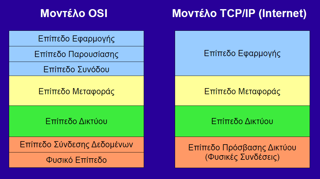 Σχέση OSI με TCP/IP http://gator1068.hostgator.