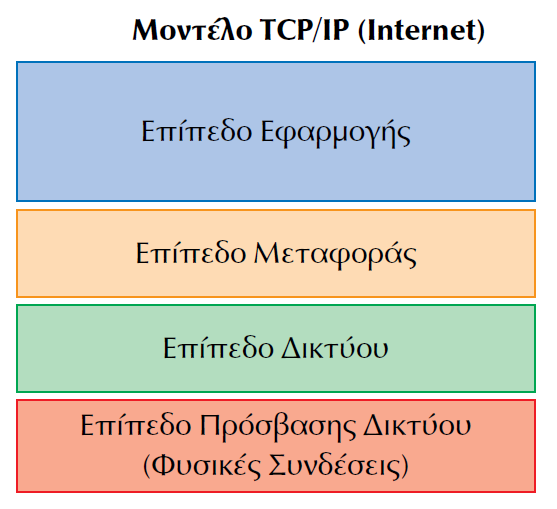 Επίπεδο Εφαρμογής Παρέχε