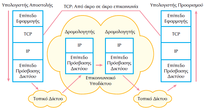 TCP παρέχει αξιόπιστες υπηρεσίες, προσανατολισμένες σε σύνδεση, από άκρο σε άκρο επικοινωνία. Από τα πρωτόκολλα ανώτερου επιπέδου (πχ.