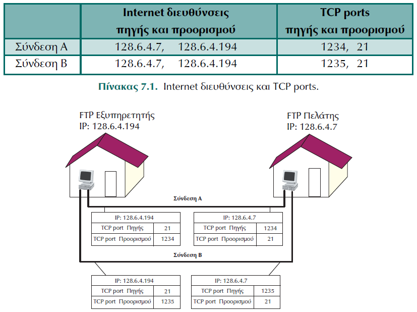Παράδειγμα TCP συνδέσεων Το TCP port 21 είναι δεσμευμένο για το πρωτόκολο ftp. To TCP port πηγής ελέγχεται από τον πελάτη (θύρα μη προνομιούχα).
