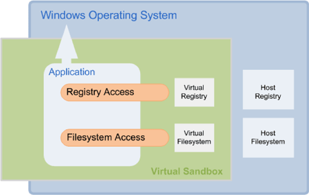 2.4 Εικονικοποίηση Εφαρμογών (Application Virtualization) Η εικονικοποίηση εφαρμογών έχει να κάνει με το διαχωρισμό της εφαρμογής από το φιλοξενούμενο λειτουργικό σύστημα.