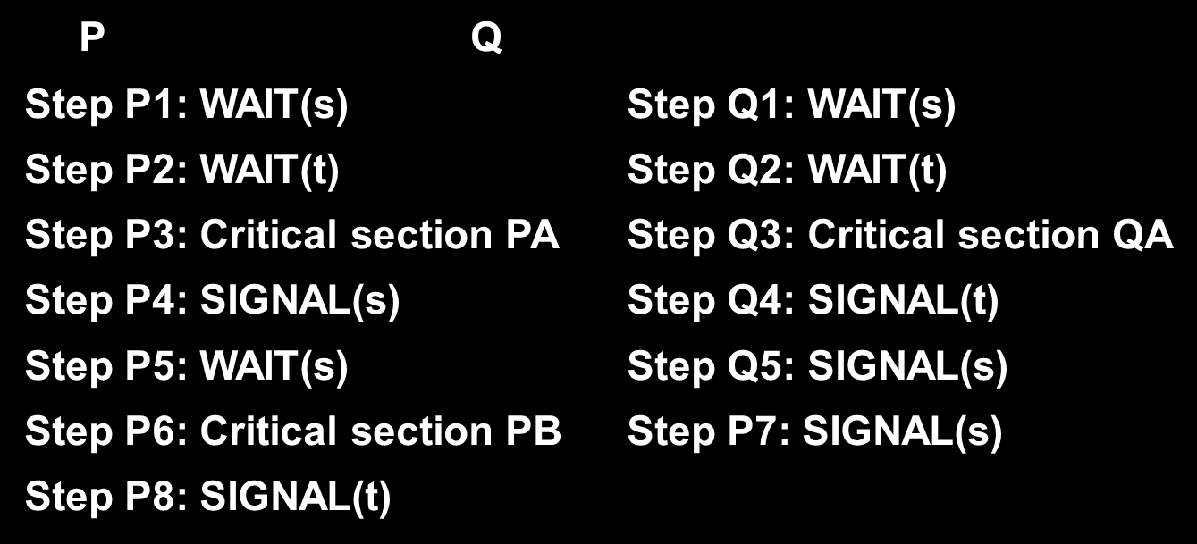Άσκηση για το σπίτι Θεωρείστε τις διεργασίες P και Q και τους σημαφόρους s και t με αρχικές τιμές ίσες με 1.