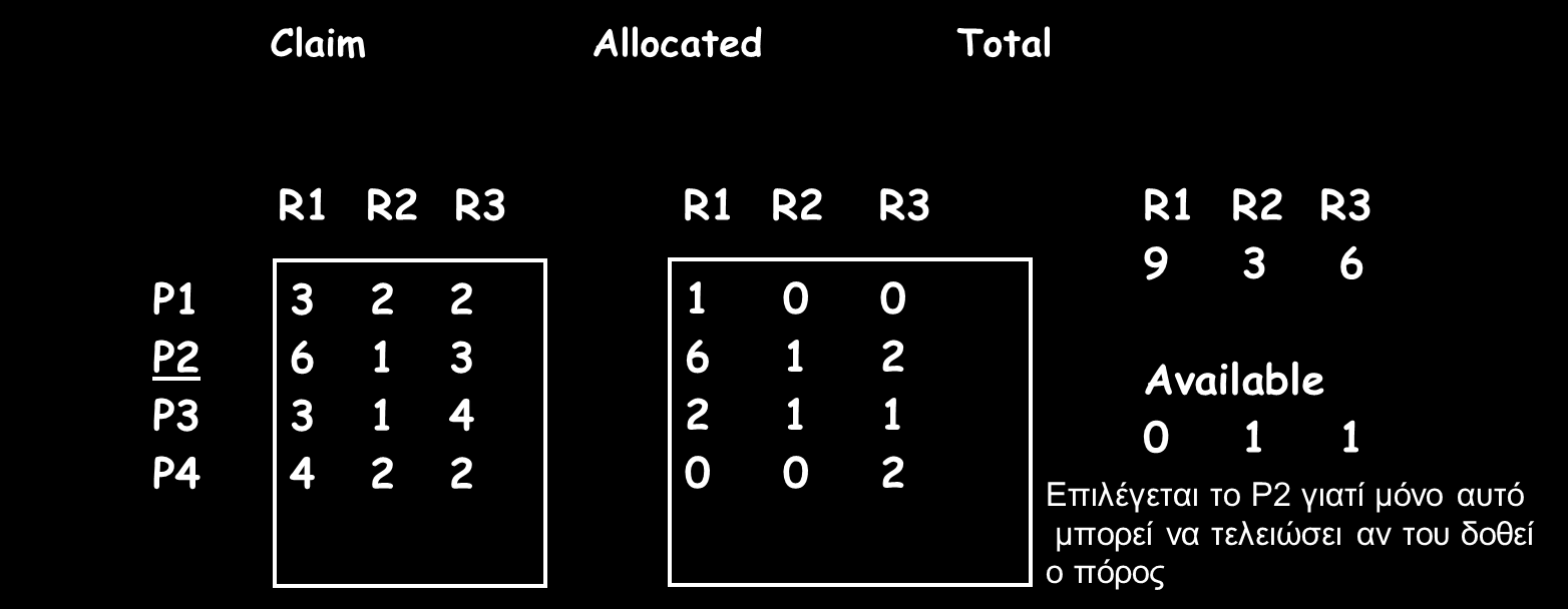 Παράδειγμα: Καθορισμός μιας ασφαλούς κατάστασης (1/3) Υπάρχουν 3 τύποι πόρων