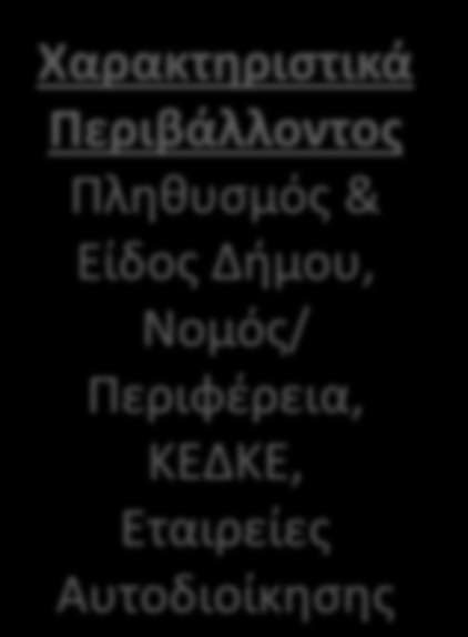 ΟΦΕΛΗ ΠΟΡΟΙ Ανκρϊπινο Δυναμικό + ΤΠΕ + Χρθματικοί Πόροι Συνδυαςμόσ Πόρων Λειτουργικζσ Ικανότθτεσ Αποδοτικότερθ και Αποτελεςματικότερθ Εςωτερικι Λειτουργία Βελτίωςθ τθσ Εξυπθρζτθςθσ των Πολιτϊν