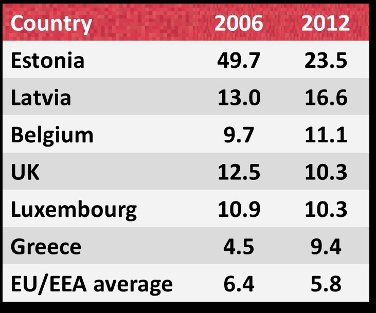 Top 6 EU countries by HIV diagnosis rate 001/1HQ/14-04/1053al September 2014 Rate per 100,000 population 29,381 HIV diagnoses were reported by EU/EEA countries, resulting in a rate of 5.