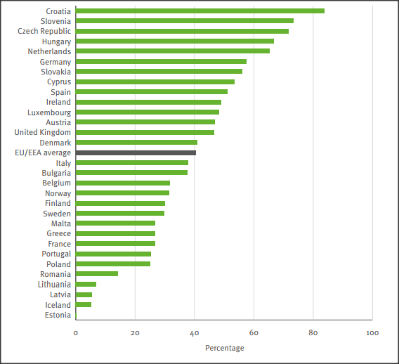 Percentage of reported HIV diagnoses in MSM among all reported HIV cases, by country, EU/EEA, 2012 (n=29,381) 001/1HQ/14-04/1053al September 2014 European Centre for Disease Prevention and