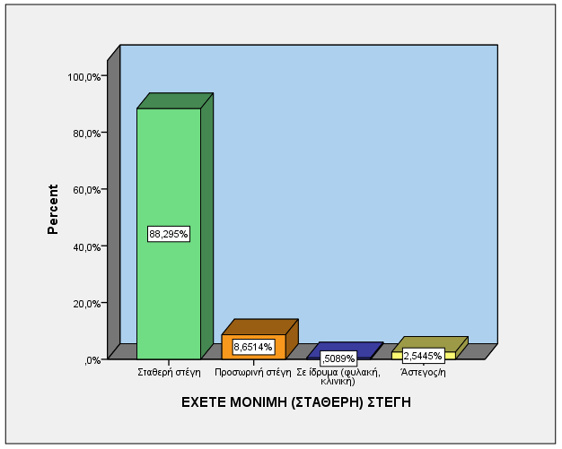 ΕΧΕΤΕ ΜΟΝΙΜΗ (ΣΤΑΘΕΡΗ) ΣΤΕΓΗ Επίσης όσον αφορά στις συνθήκες διαβίωσης, η πλειονότητα των εξαρτημένων ατόμων, ποσοστό 88,3%, διαμένει