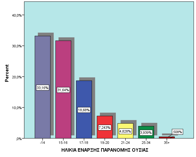 ΗΛΙΚΙΑ ΕΝΑΡΞΗΣ (ΠΑΡΑΝΟΜΗΣ) ΟΥΣΙΑΣ Minimum Maximum Mean ΗΛΙΚΙΑ ΕΝΑΡΞΗΣ ΧΡΗΣΗΣ (ΠΑΡΑΝΟΜΗΣ) ΟΥΣΙΑΣ 8 48 16,30 Η ηλικία έναρξης χρήσης της παράνομης ουσίας είναι κατά μέσο όρο τα 16,30 έτη.
