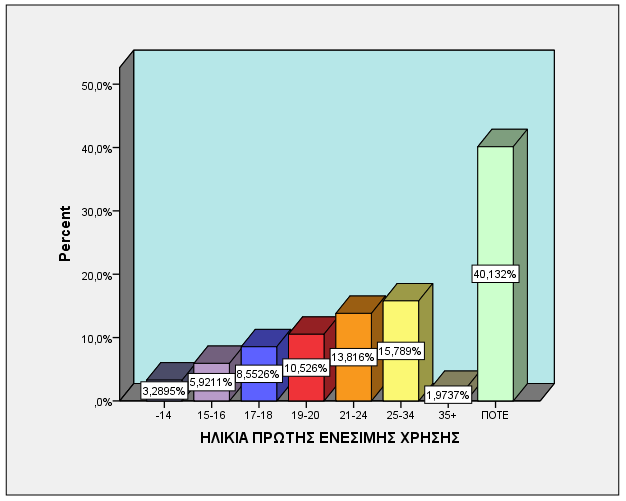 ΗΛΙΚΙΑ ΠΡΩΤΗΣ ΕΝΕΣΙΜΗΣ ΧΡΗΣΗΣ Minimum Maximum Mean ΗΛΙΚΙΑ ΠΡΩΤΗΣ ΕΝΕΣΙΜΗΣ ΧΡΗΣΗΣ 13 42 21,97 Ο μέσος όρος ηλικίας της πρώτης ενέσιμης χρήσης είναι τα 21,97 έτη, με μικρότερη ηλικία τα 13 έτη και