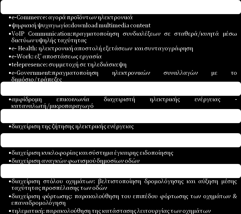 Πύνακασ 1: υνδεδεμϋνεσ εφαρμογϋσ πληροφορικόσ ςε ςύγχρονα δύκτυα επικοινωνιών Διϊγραμμα 1: Εξοικονόμηςη κόςτουσ λειτουργύασ των επιχειρόςεων το 2020 (εκατ.